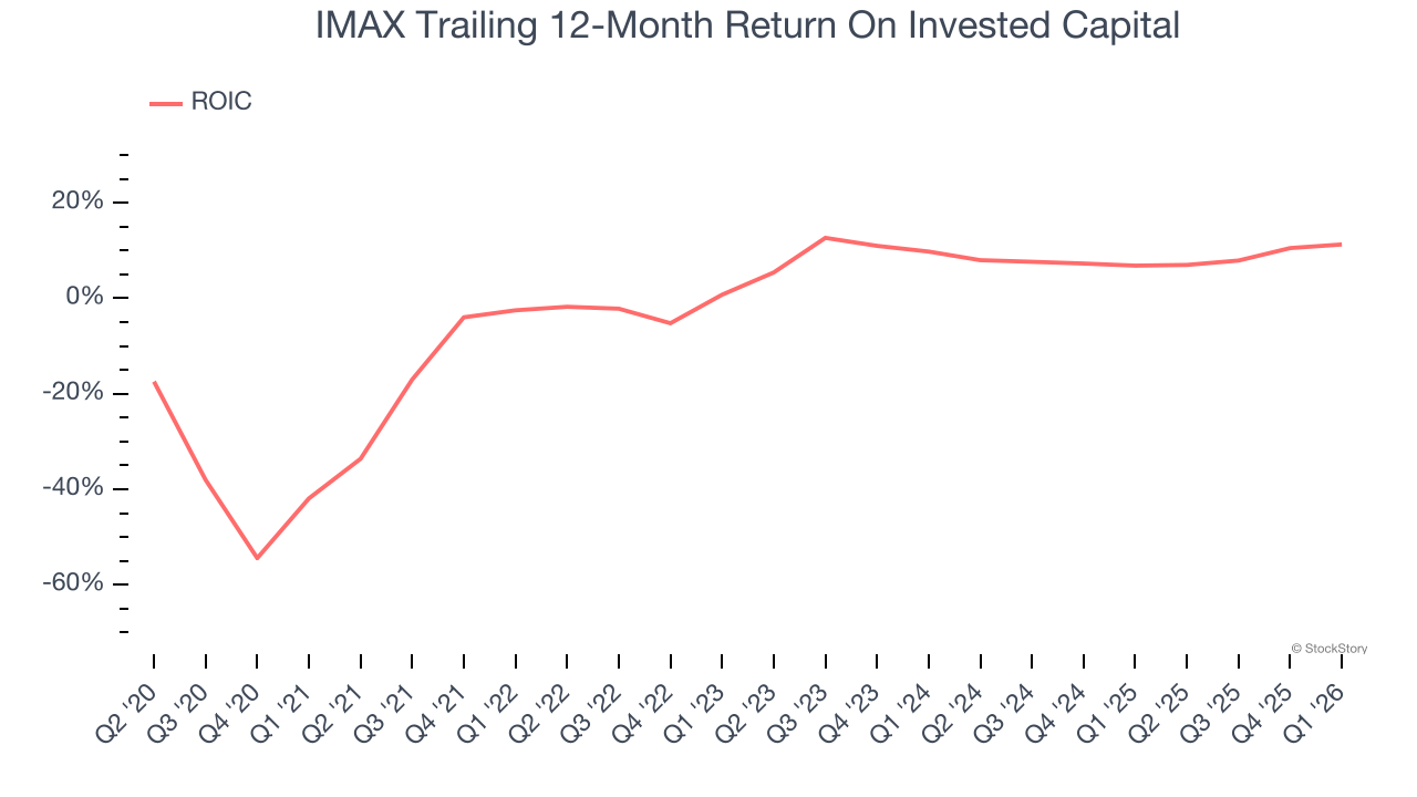 IMAX Trailing 12-Month Return On Invested Capital