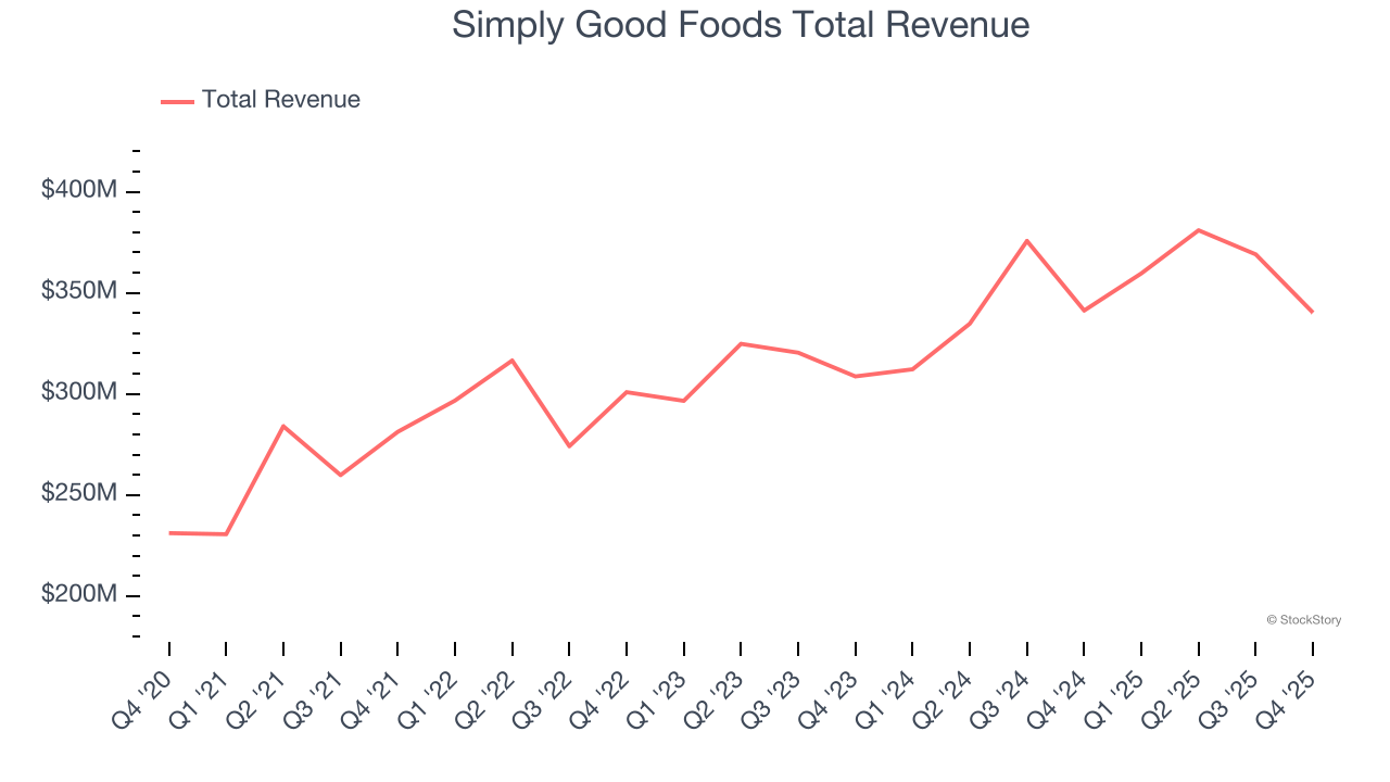 Simply Good Foods Total Revenue