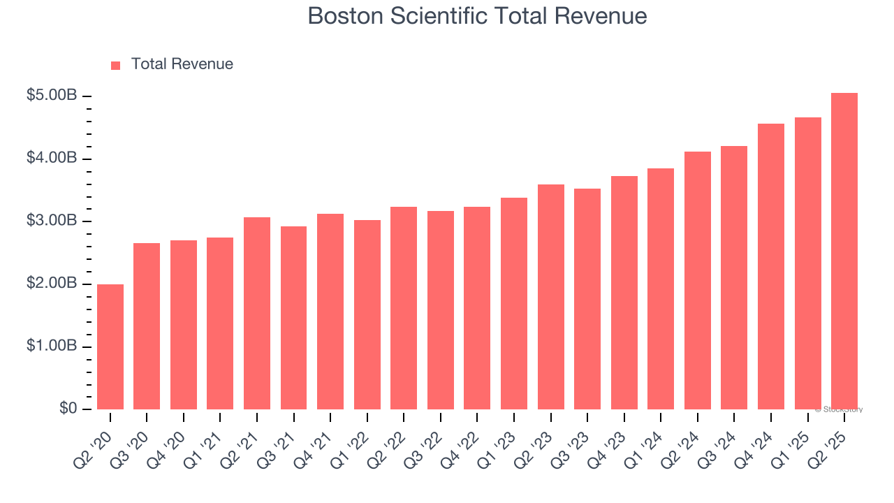 Boston Scientific Total Revenue