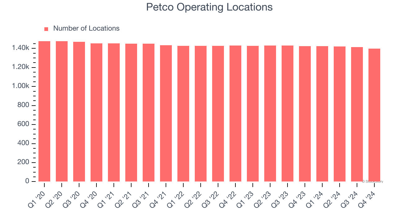Petco Operating Locations