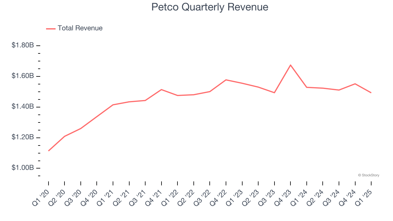 Petco Quarterly Revenue