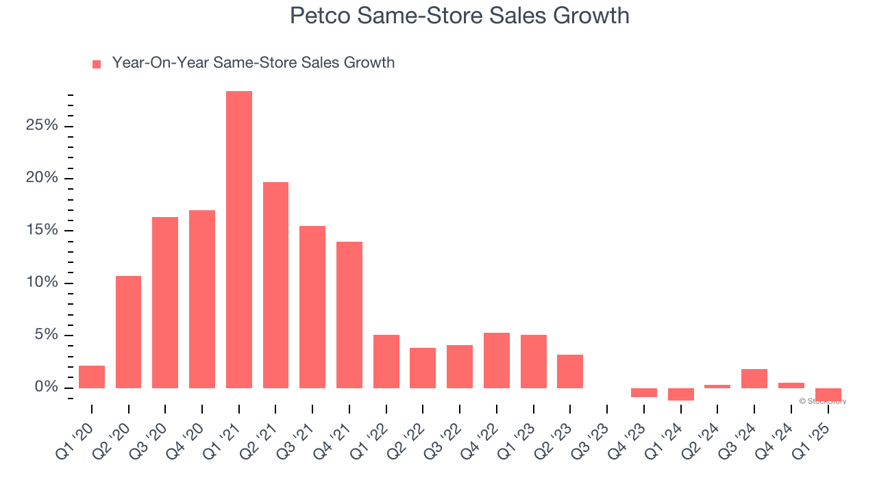 Petco Same-Store Sales Growth