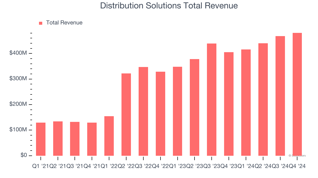 Distribution Solutions Total Revenue