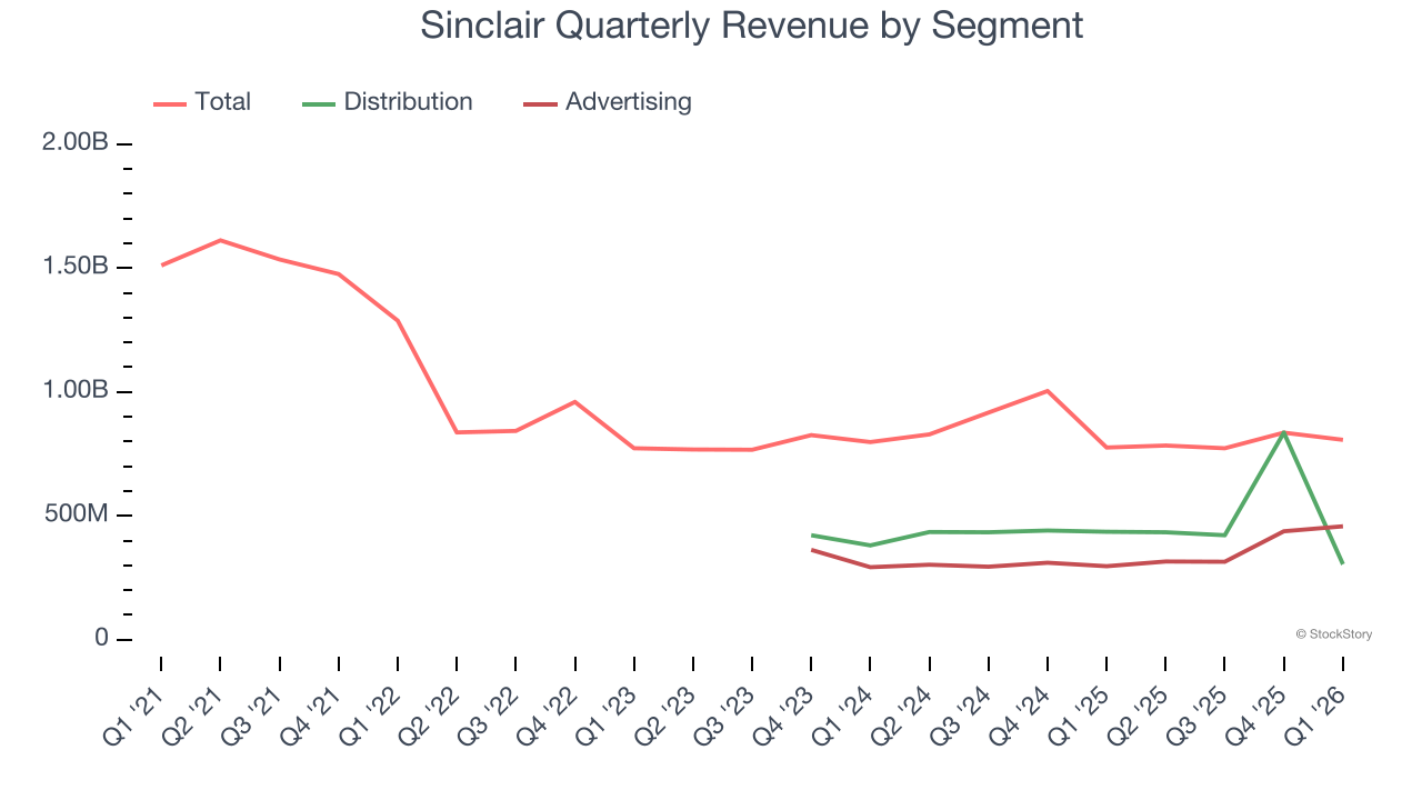 Sinclair Quarterly Revenue by Segment
