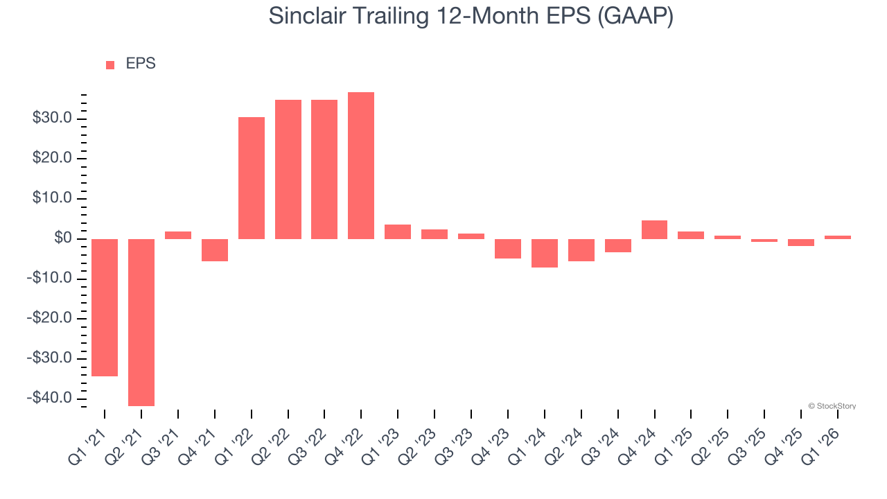 Sinclair Trailing 12-Month EPS (GAAP)