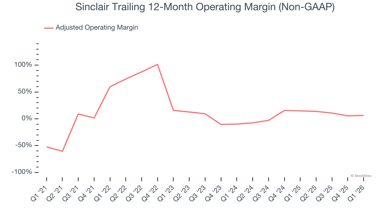 Sinclair Trailing 12-Month Operating Margin (Non-GAAP)