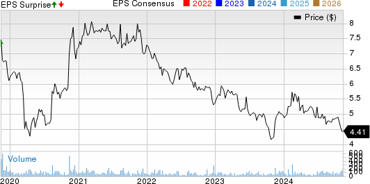 Crown Crafts, Inc. Price, Consensus and EPS Surprise