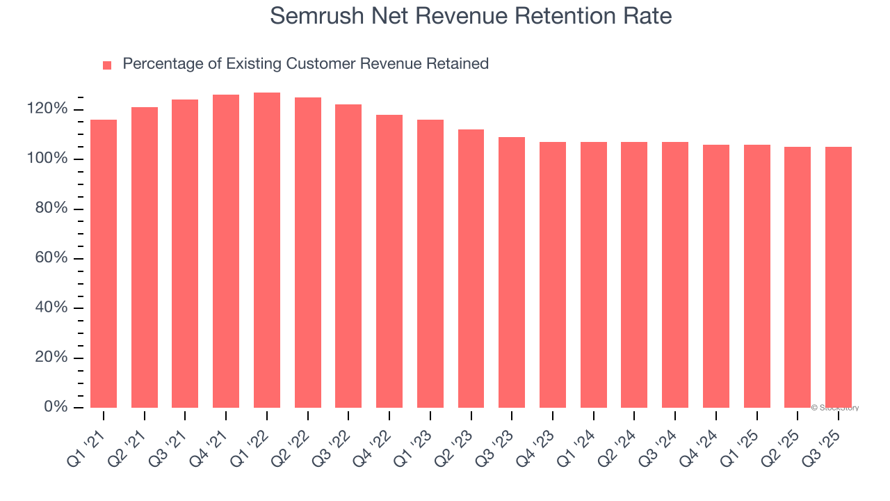 Semrush Net Revenue Retention Rate