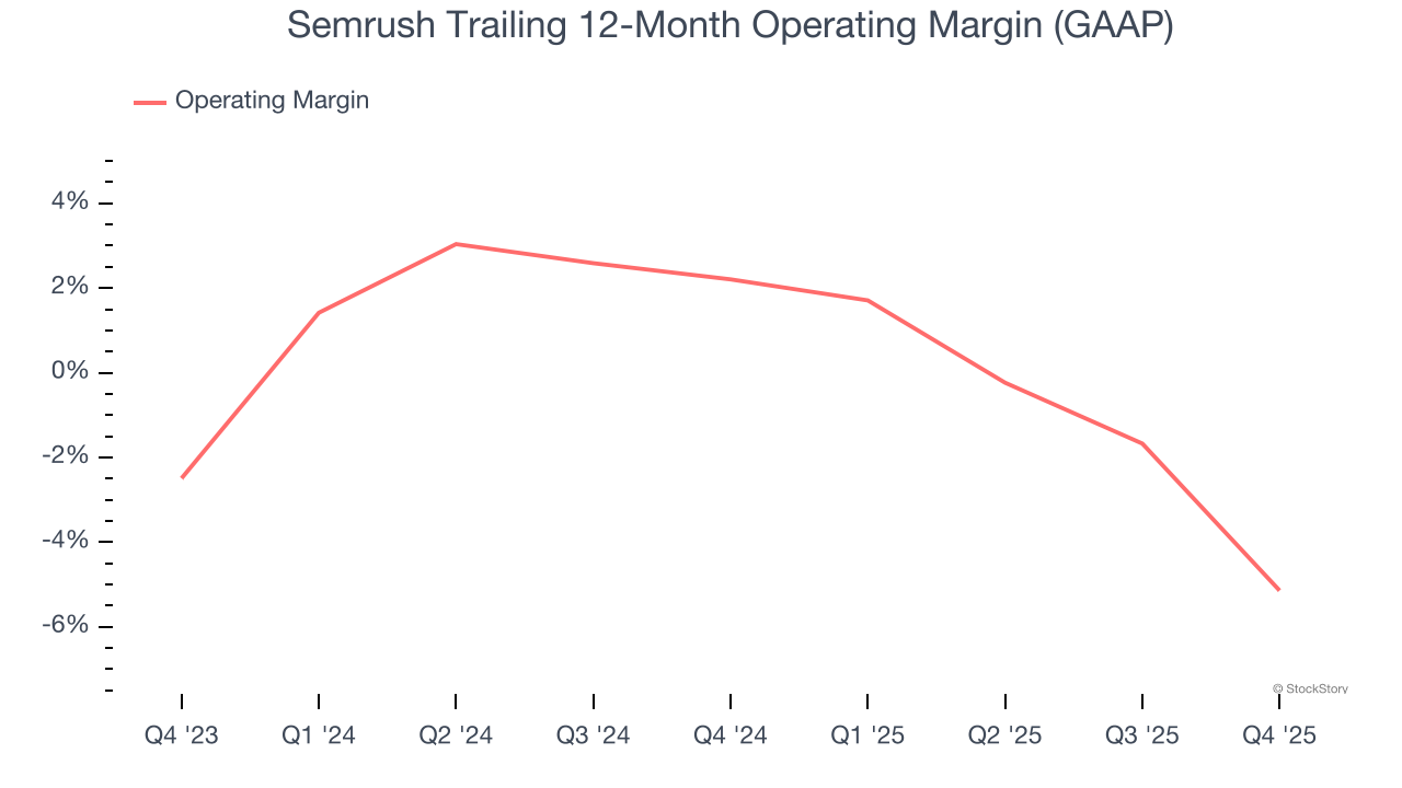 Semrush Trailing 12-Month Operating Margin (GAAP)