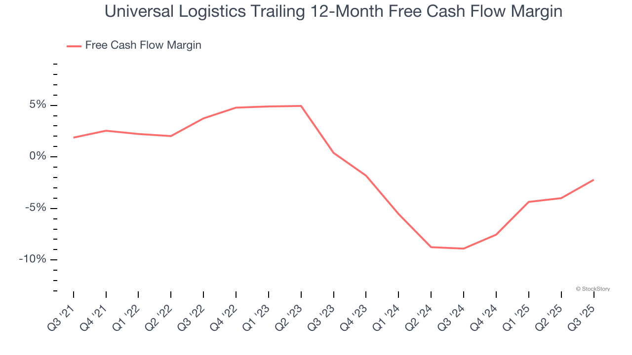 Universal Logistics Trailing 12-Month Free Cash Flow Margin