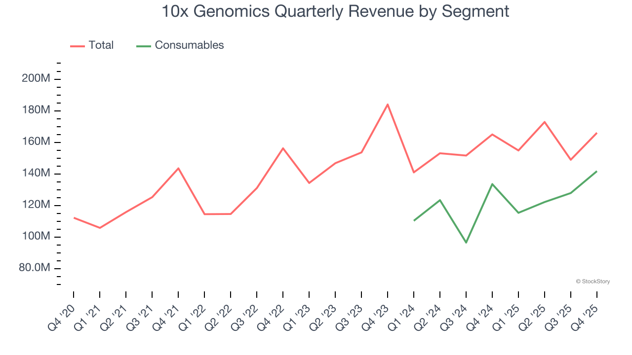 10x Genomics Quarterly Revenue by Segment