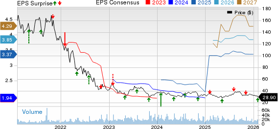 Match Group Inc. Price, Consensus and EPS Surprise