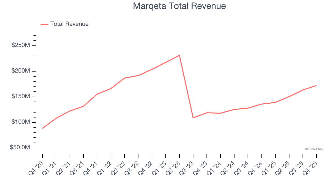 Marqeta Total Revenue