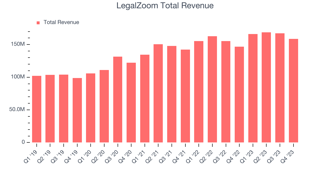 LegalZoom Total Revenue