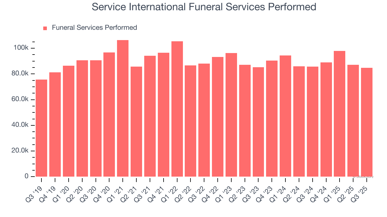 Service International Funeral Services Performed