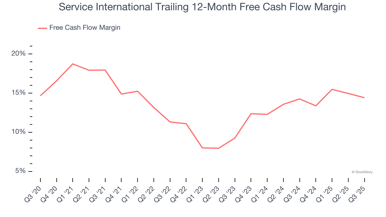 Service International Trailing 12-Month Free Cash Flow Margin