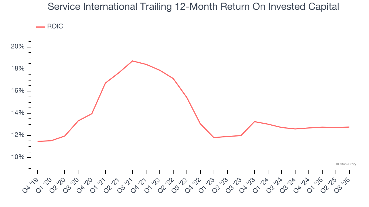 Service International Trailing 12-Month Return On Invested Capital
