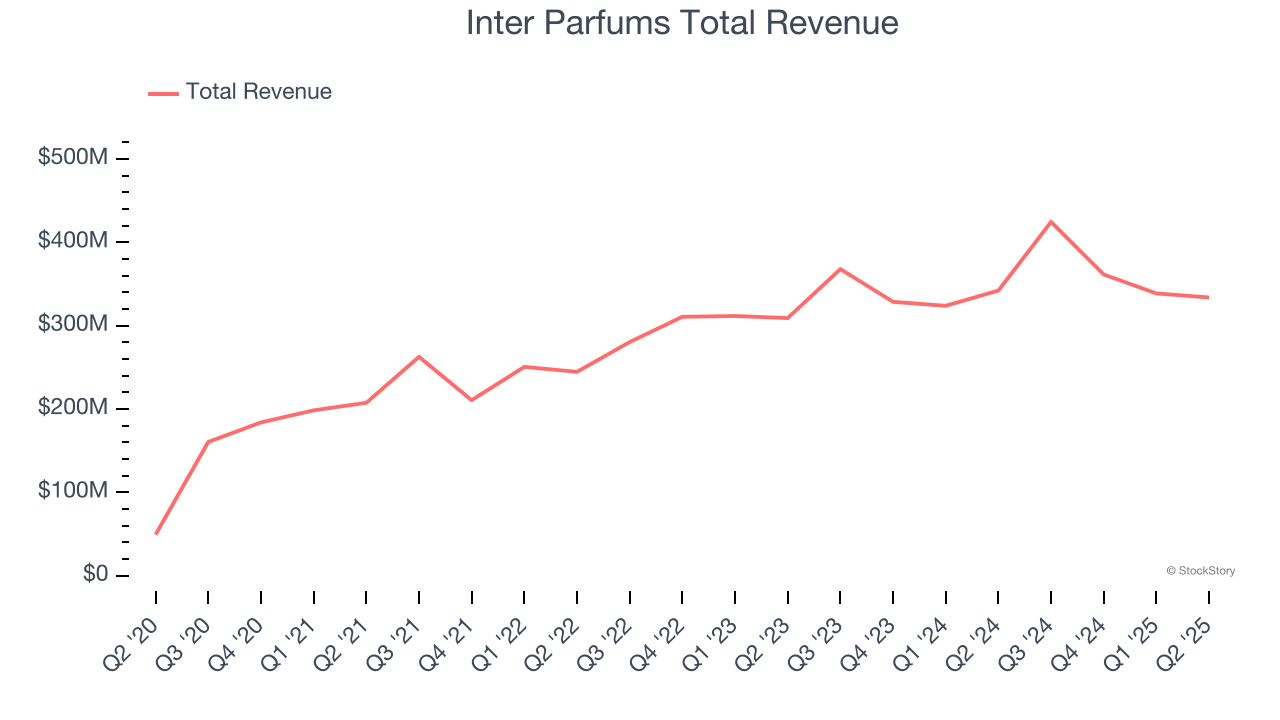 Inter Parfums Total Revenue
