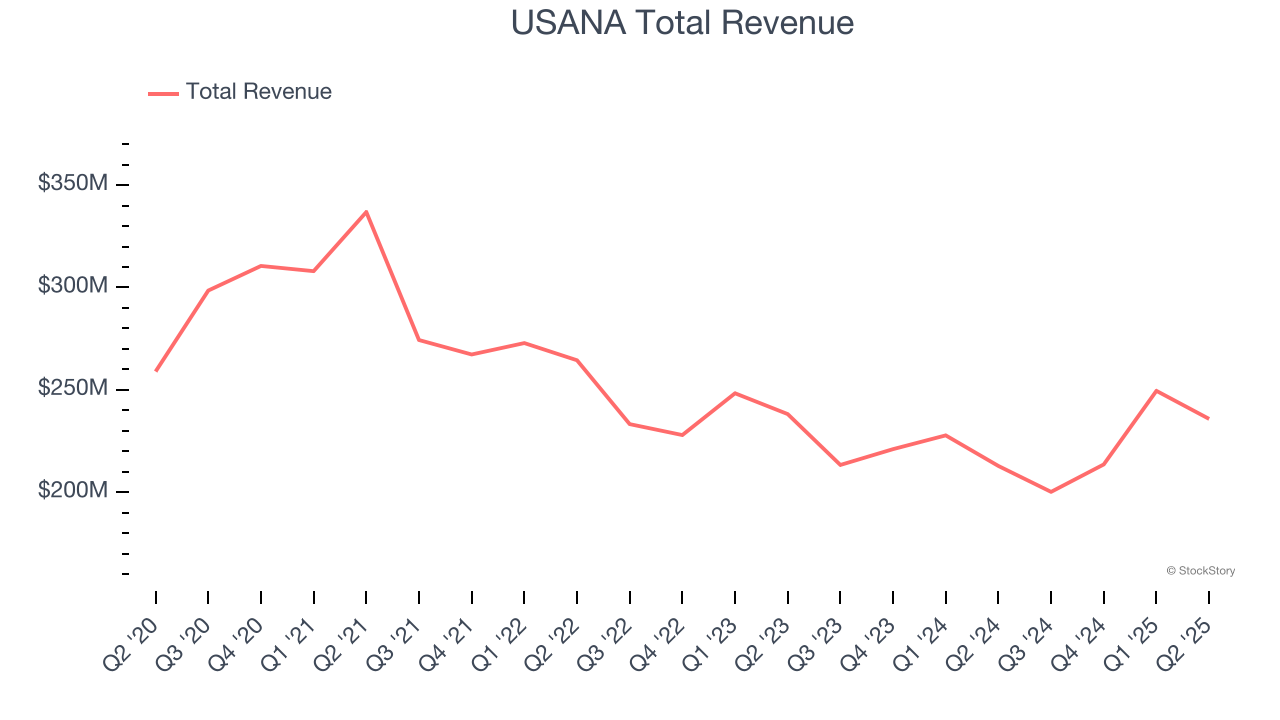 USANA Total Revenue