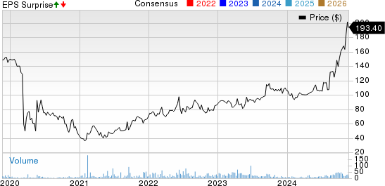 PrimeEnergy Corporation Price, Consensus and EPS Surprise