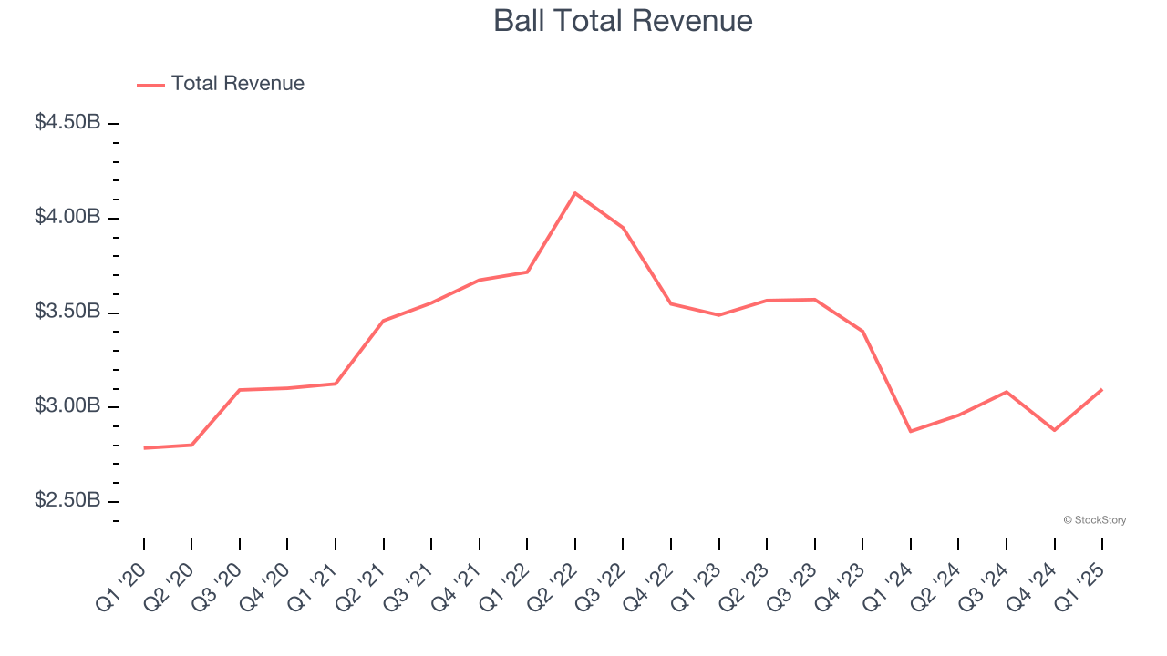 Ball Total Revenue