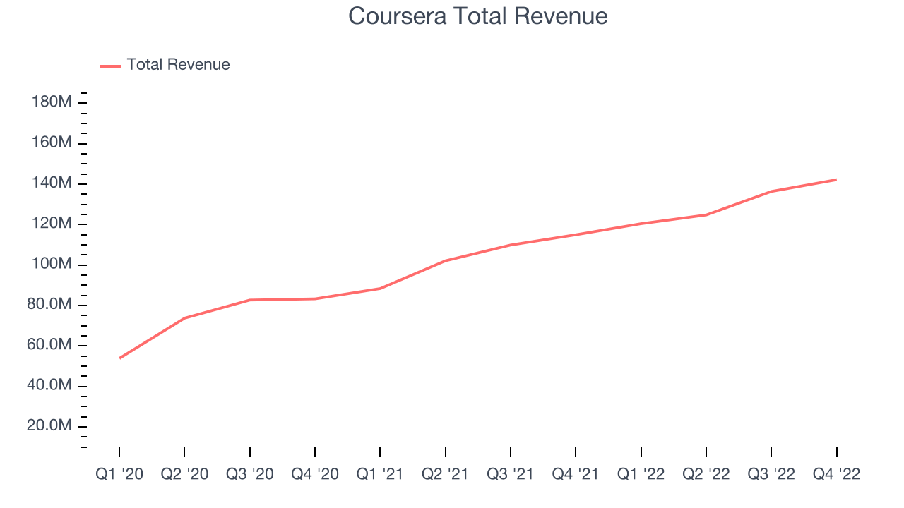 Coursera Total Revenue