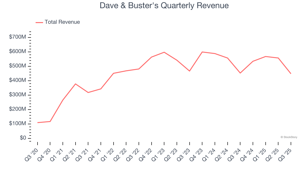 Dave & Buster's Quarterly Revenue