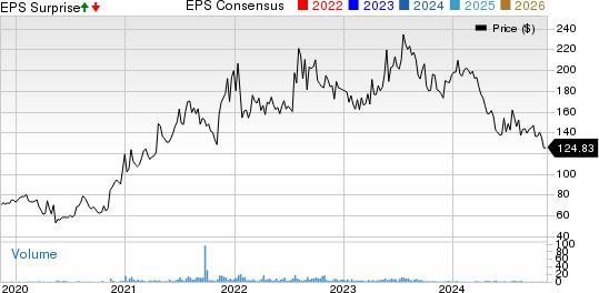 AMCON Distributing Company Price, Consensus and EPS Surprise