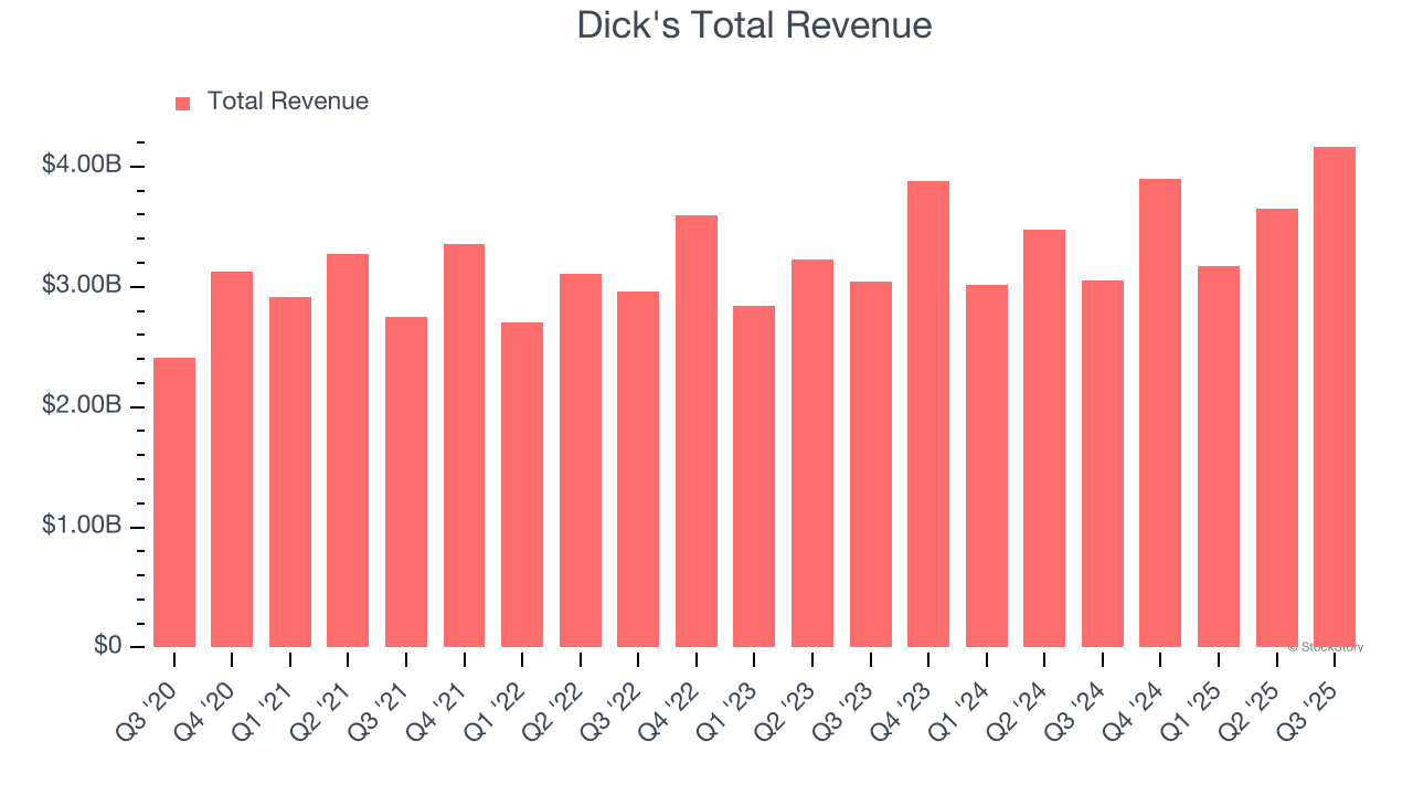Dick's Total Revenue