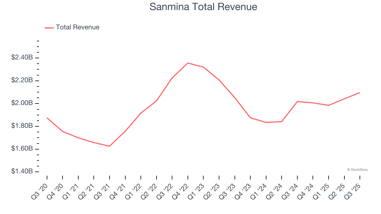 Sanmina Total Revenue