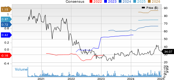 nCino Inc. Price and Consensus