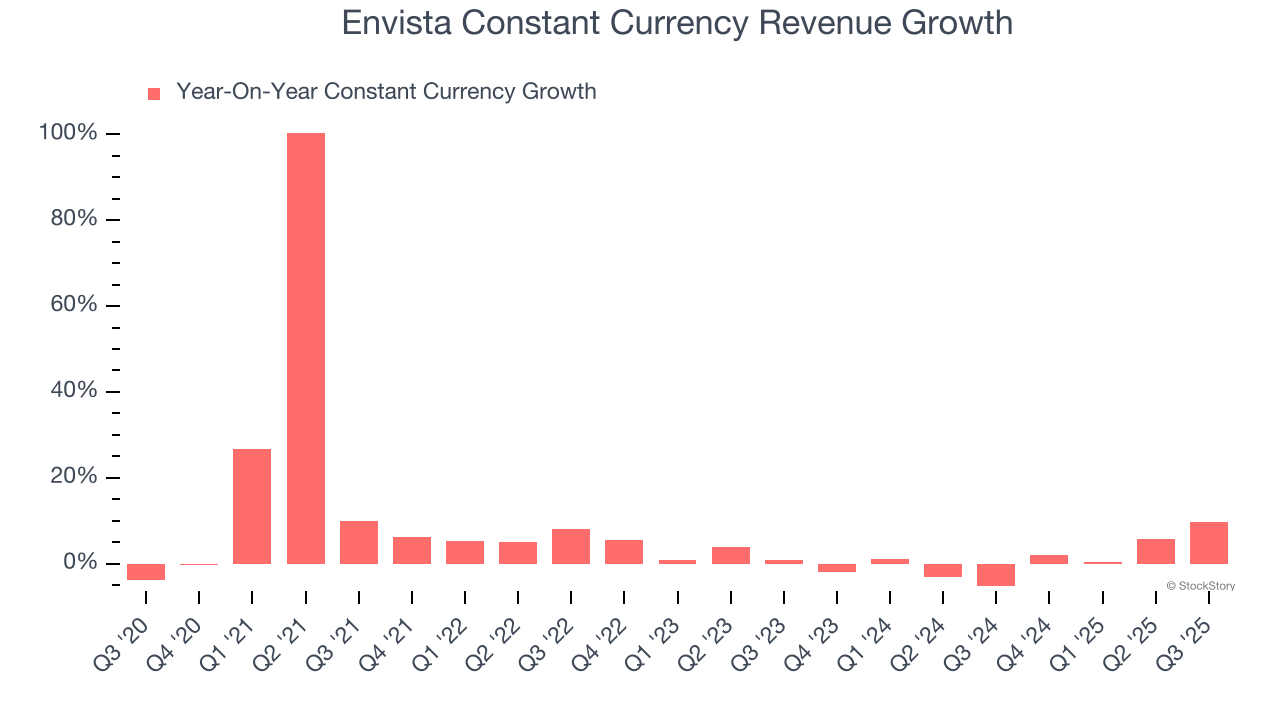 Envista Constant Currency Revenue Growth