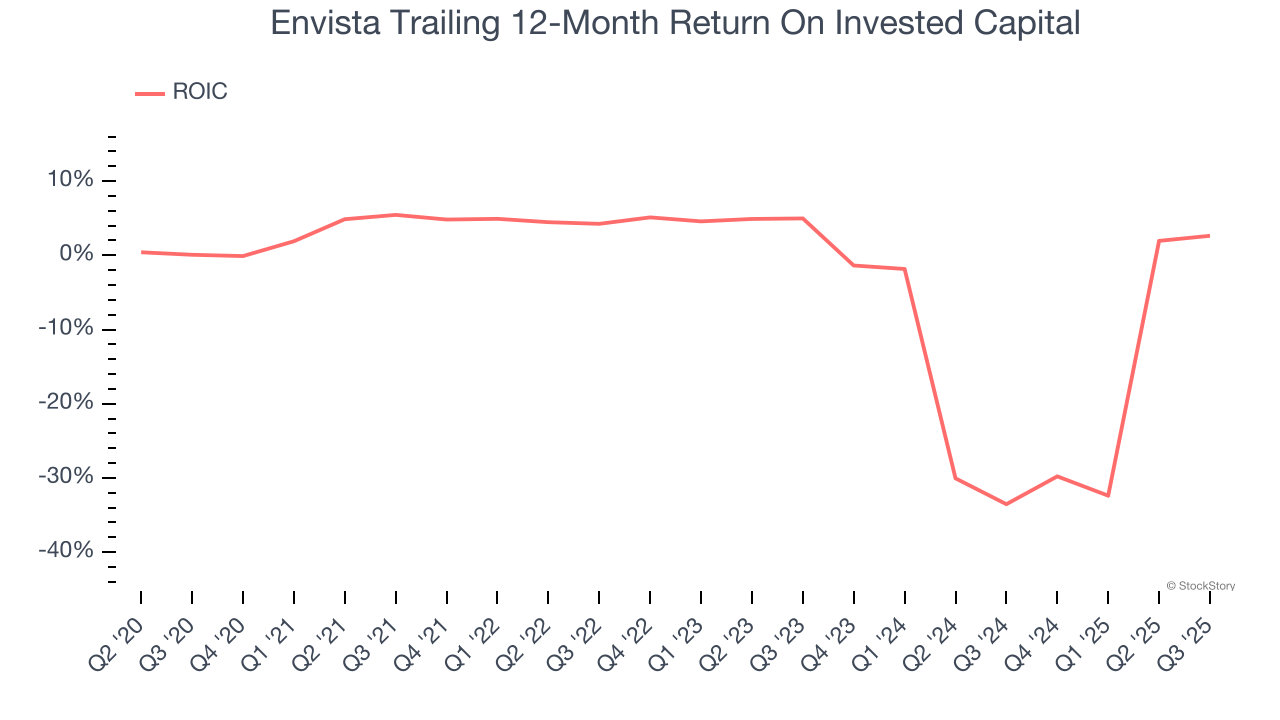Envista Trailing 12-Month Return On Invested Capital