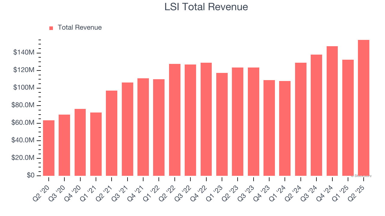 LSI Total Revenue