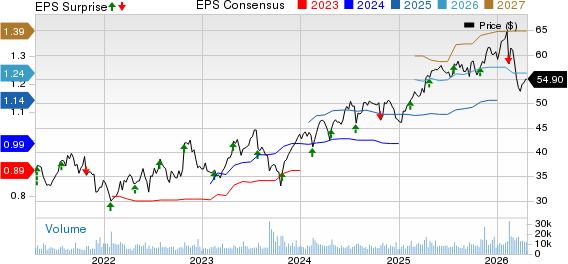 Rollins, Inc. Price, Consensus and EPS Surprise
