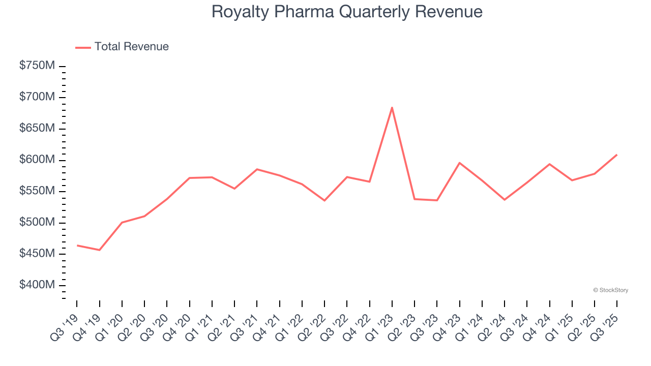 Royalty Pharma Quarterly Revenue