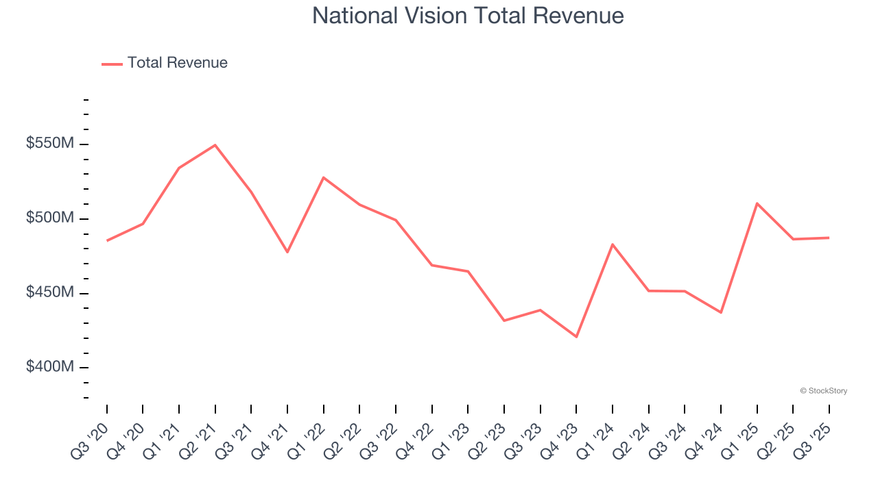 National Vision Total Revenue