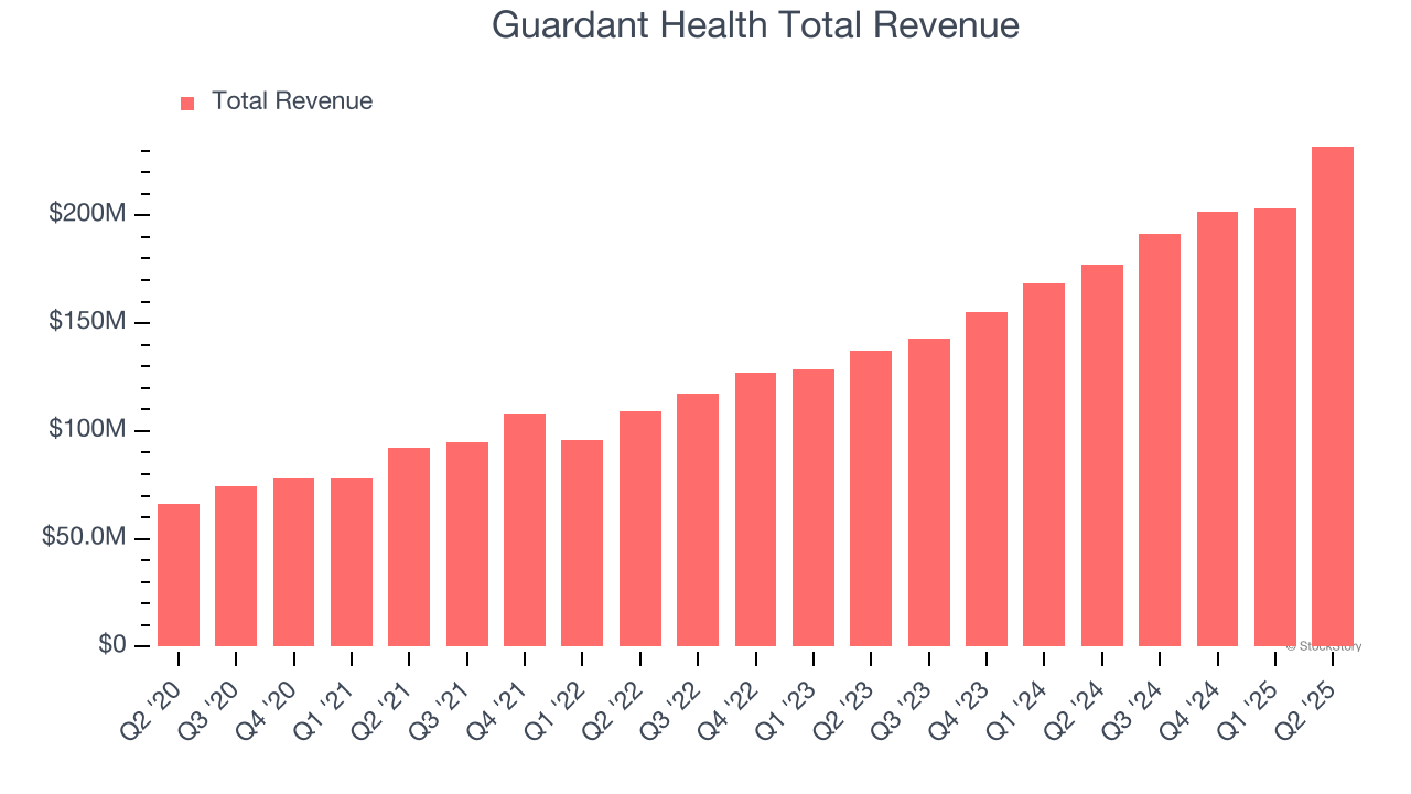 Earnings To Watch: Guardant Health (GH) Reports Q3 Results Tomorrow - The  Globe and Mail