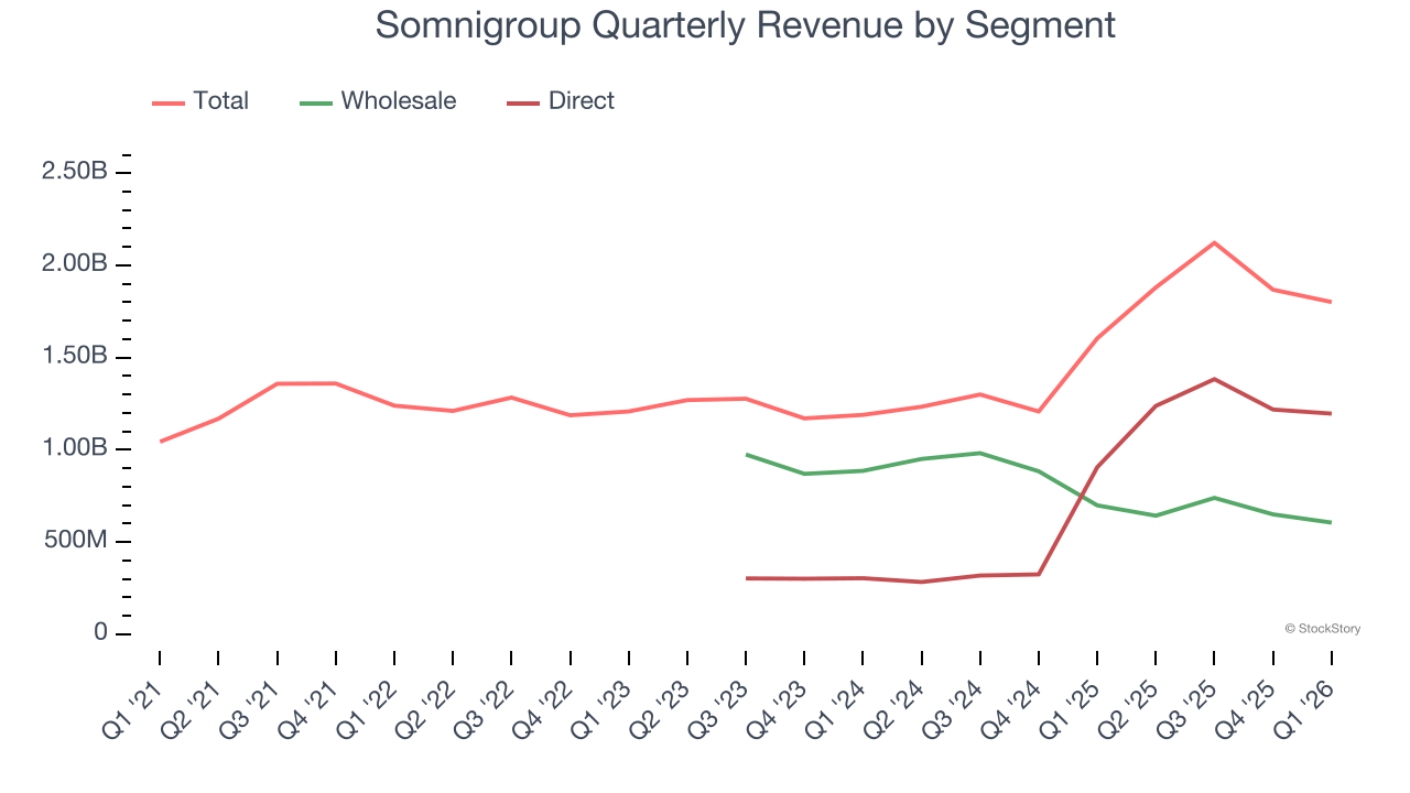 Somnigroup Quarterly Revenue by Segment