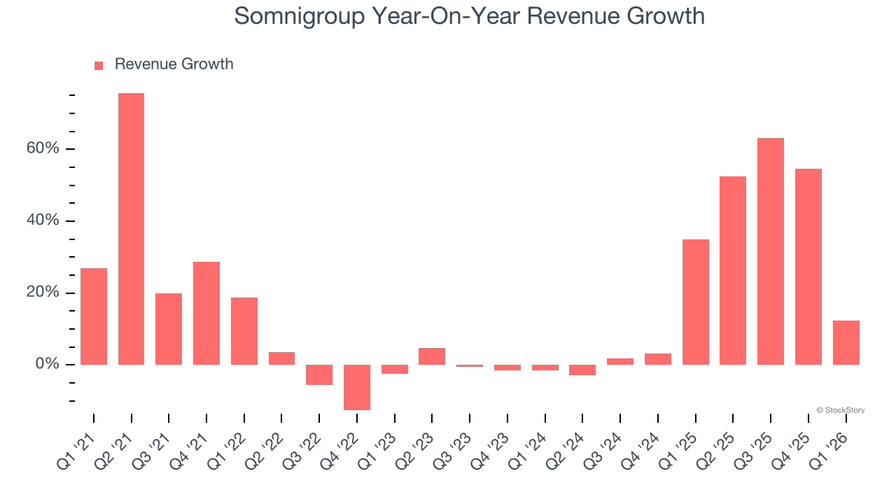 Somnigroup Year-On-Year Revenue Growth
