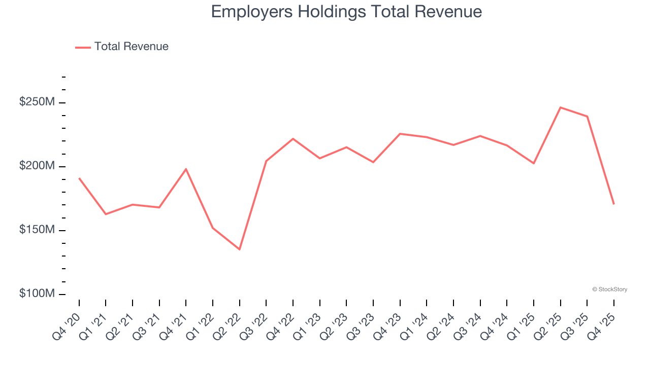 Employers Holdings Total Revenue