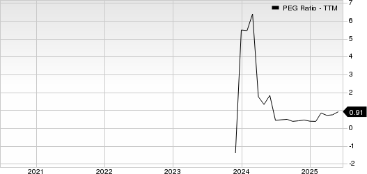 Great Lakes Dredge & Dock Corporation PEG Ratio (TTM)