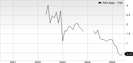 European Wax Center, Inc. PEG Ratio (TTM)