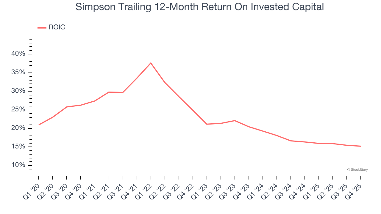 Simpson Trailing 12-Month Return On Invested Capital