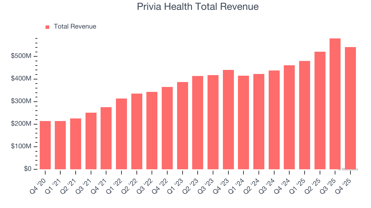 Privia Health Total Revenue