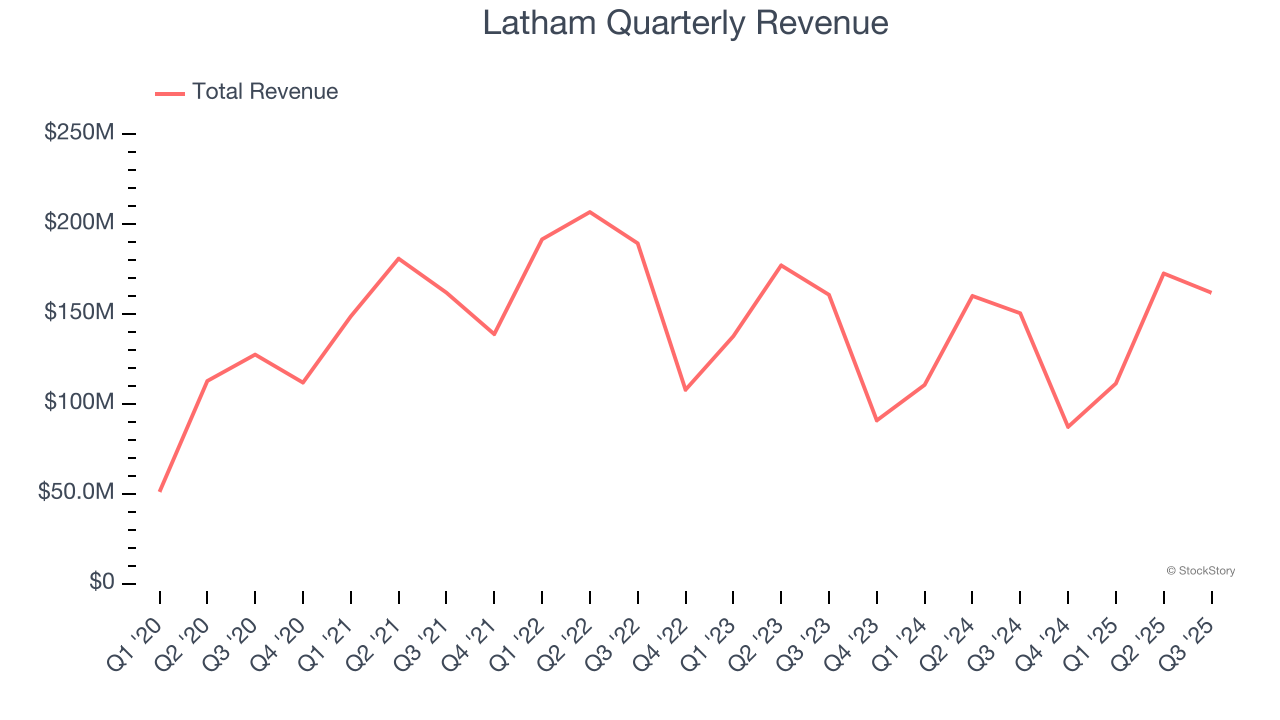 Latham Quarterly Revenue