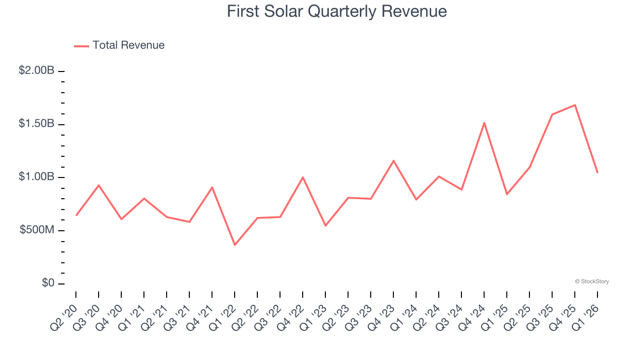 3 Big Reasons to Love First Solar (FSLR) - The Globe and Mail