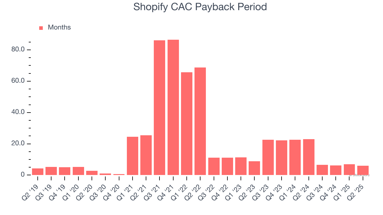 Shopify CAC Payback Period