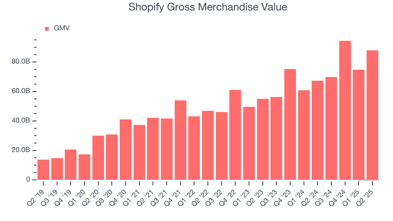 Shopify Gross Merchandise Value