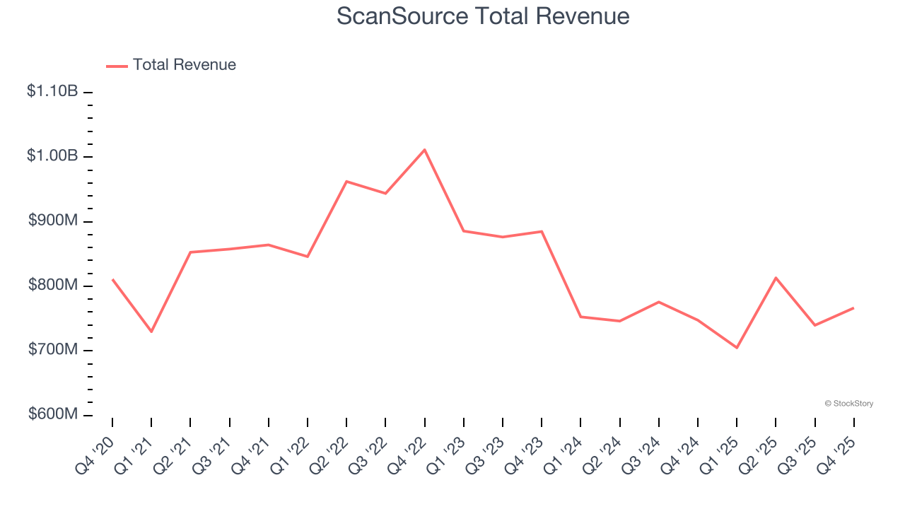 ScanSource Total Revenue